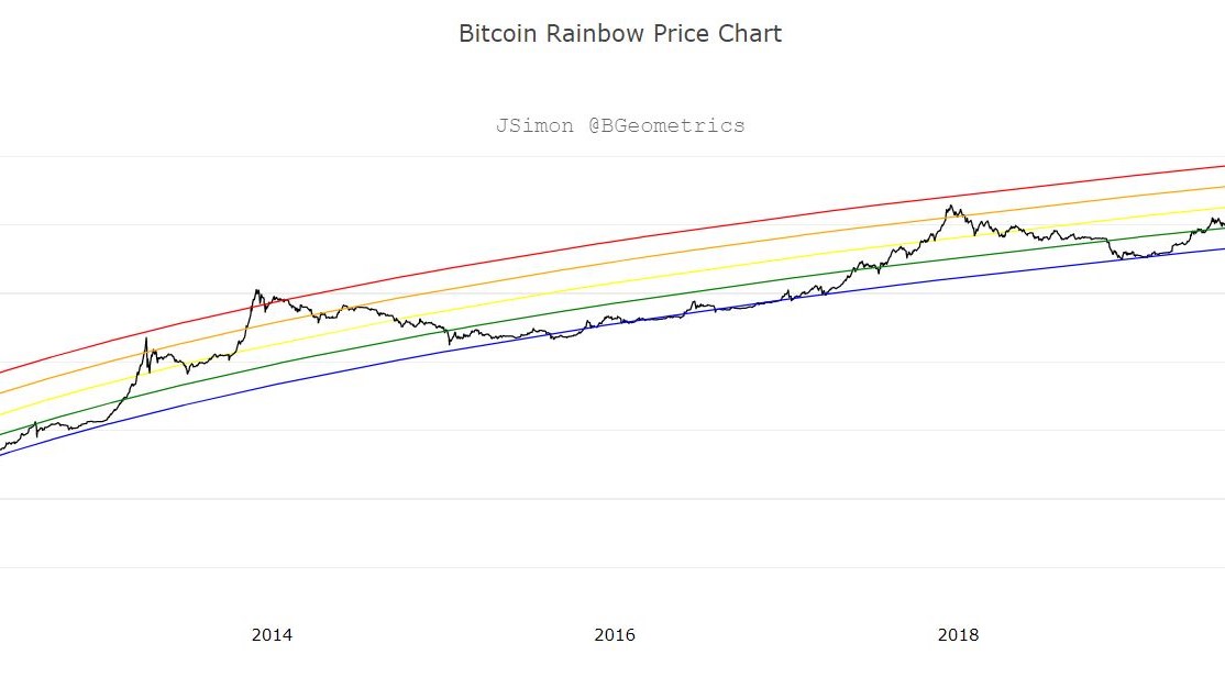 Bitcoin_rainbow_price BGeometrics