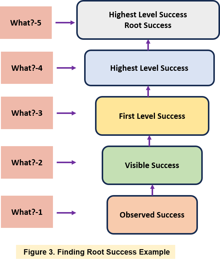 Success and Effect Diagram: The Key Elements of Success