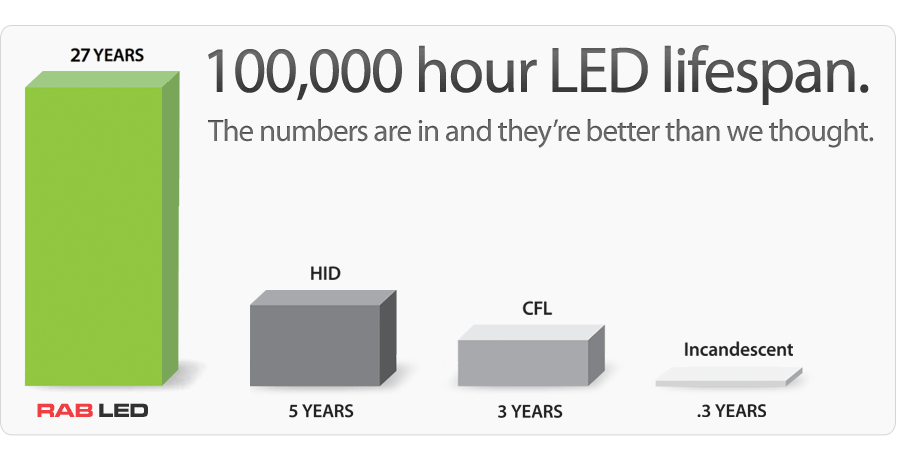 Lighting Incandescent vs CFL vs LED Part I BGP Maintenance