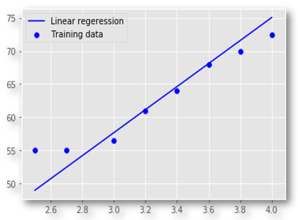 A Visual Intro to Linear Regression Math Bharathi kannan