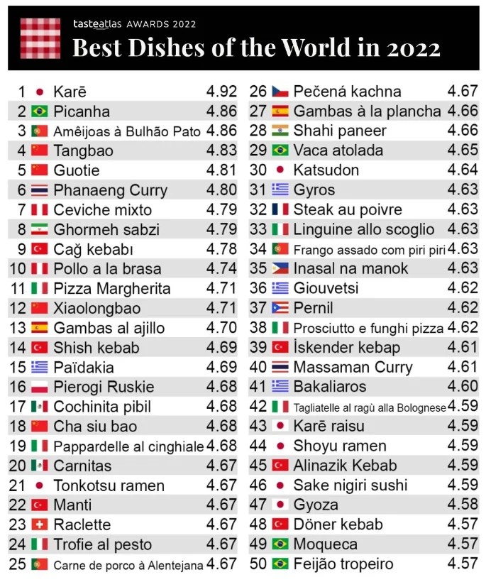 Brasil é 2º lugar em ranking de melhores comidas do mundo