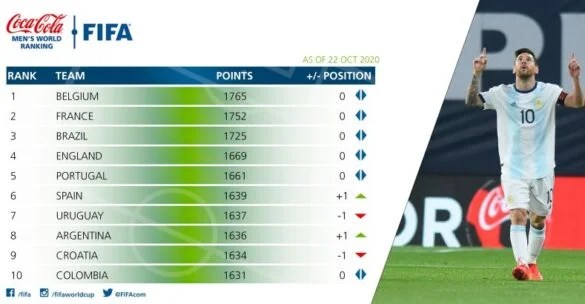 Zmajevi nazadovali na FIFA rang listi BHDINFODESK