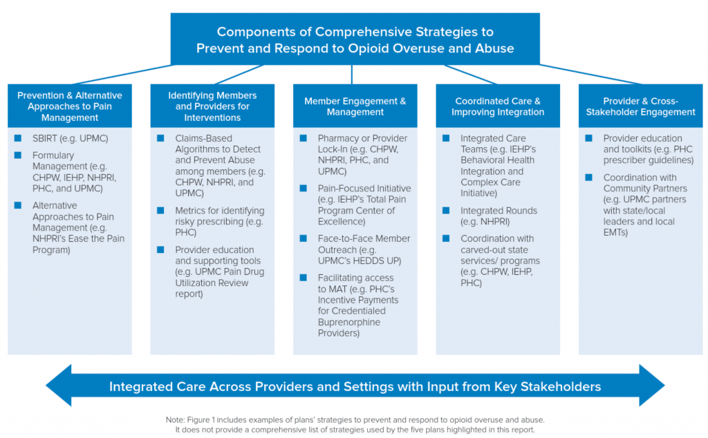 Health Plans Create Best Practices New Opioid Crisis Report