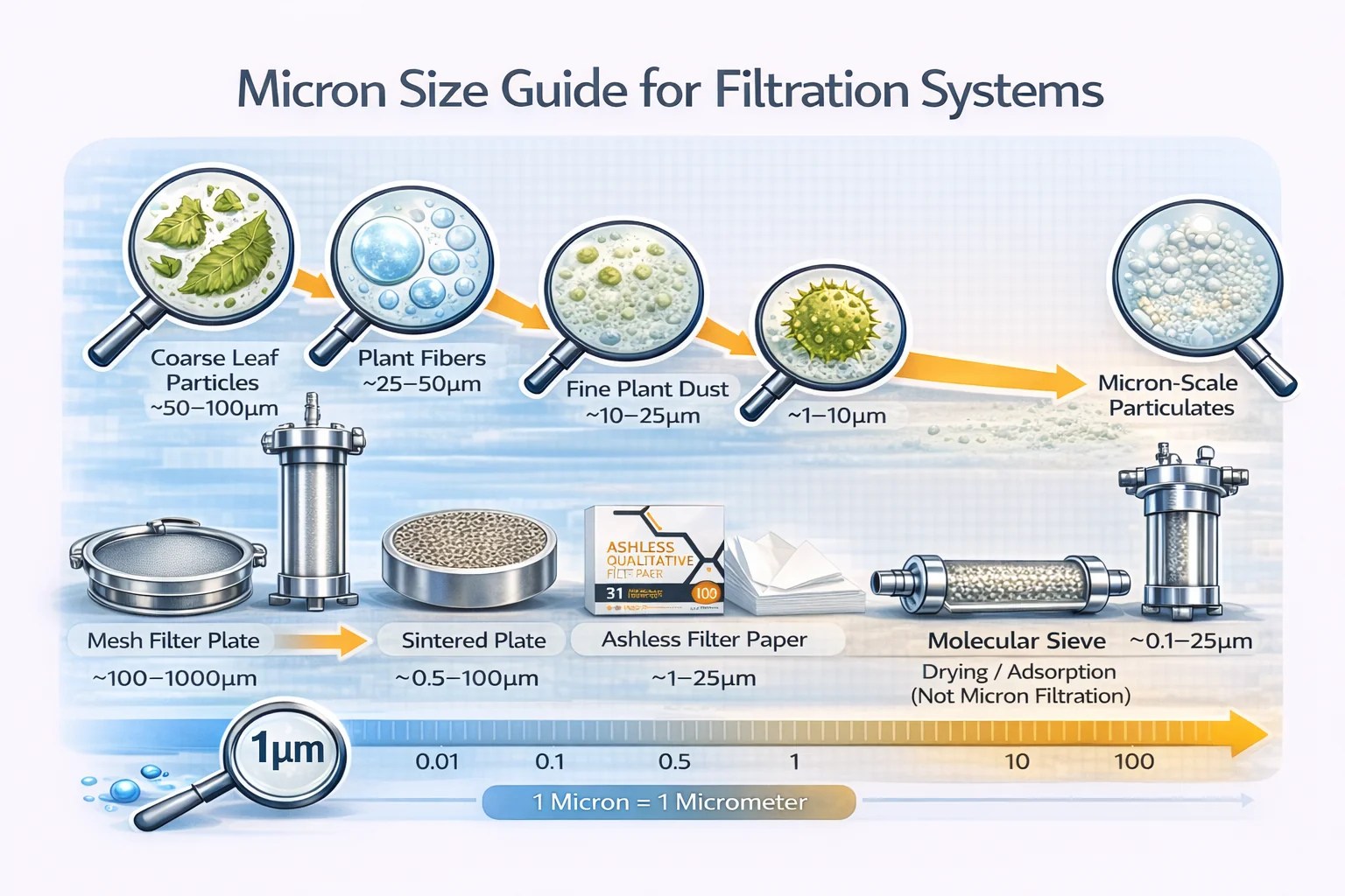 Micron Size Guide Filtration Chart Explained Botanical Health Oils