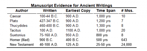 Ancient Bible Manuscript Detail Comparisons - Bible Authenticity