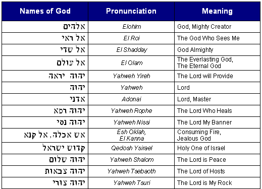 Bible Code Hebrew Names of God