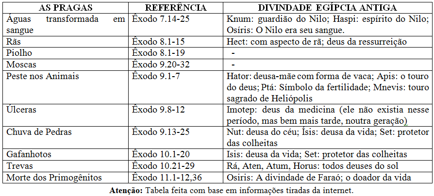 Quantas Pragas Teve No Egito , As 10 pragas egípcias no livro do Êxodo ...
