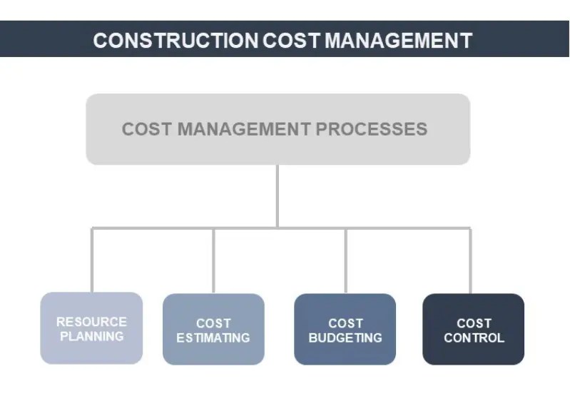 Construction cost management BibLus