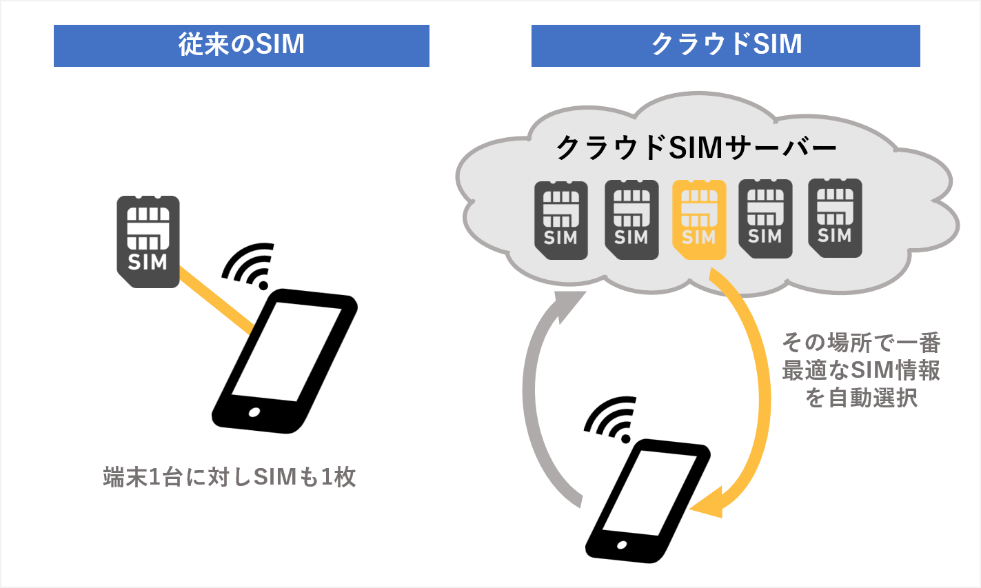 「クラウドSIM」って何？メリット・デメリットやおすすめの端末まで徹底解説！｜BIC SIM コラム｜ビックカメラの格安SIM・BIC SIM