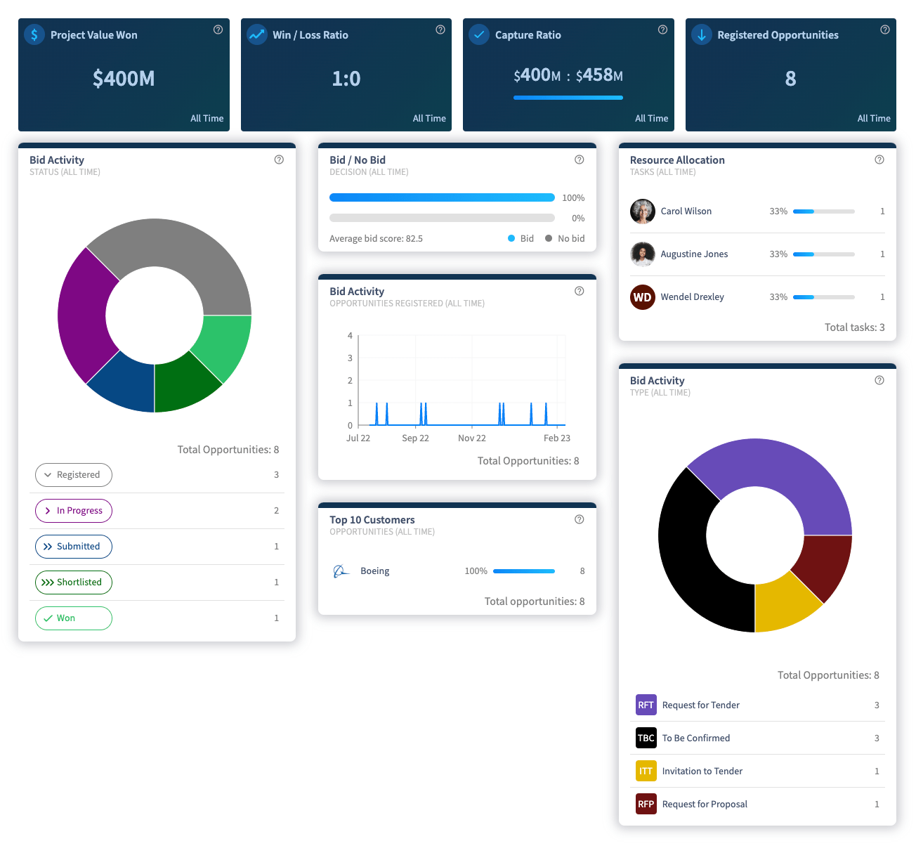 Made for Bidding Bidhive Streamline your RFP Process