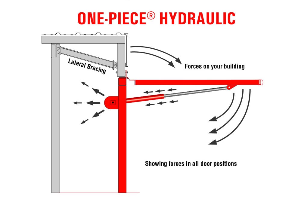 Hydraulic Door Design Forces Stress on Building, Hinges and