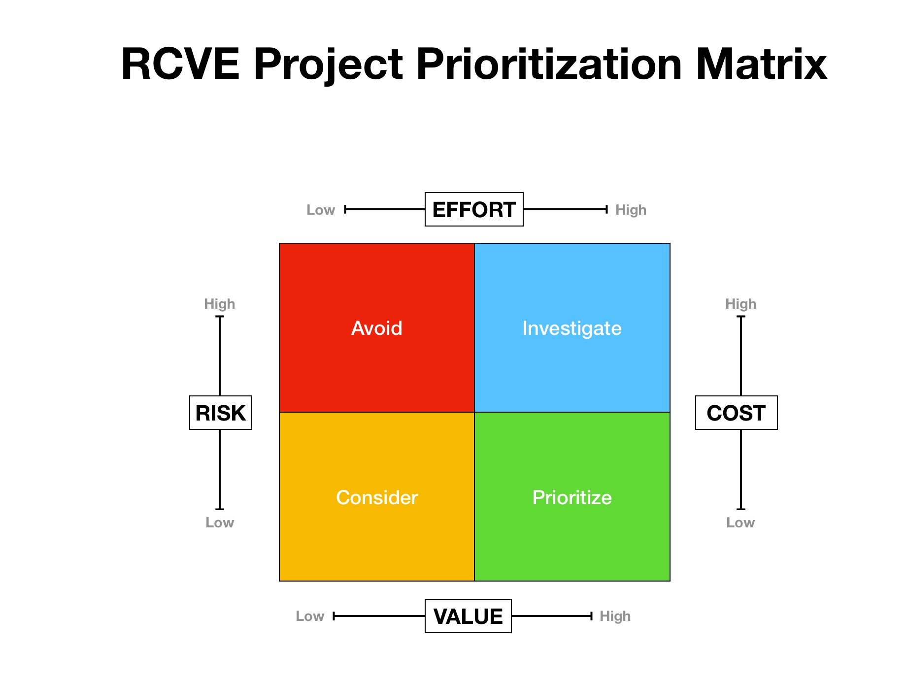 RVCE Prioritization Matrix Big Agile