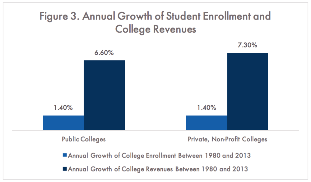 College 101 Government Subsidies and College Price Inflation (Part 3
