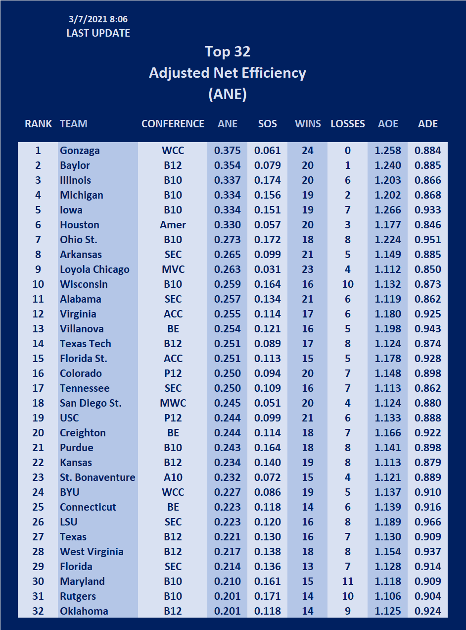 13 ALABAMA GAME PREDICTIONS