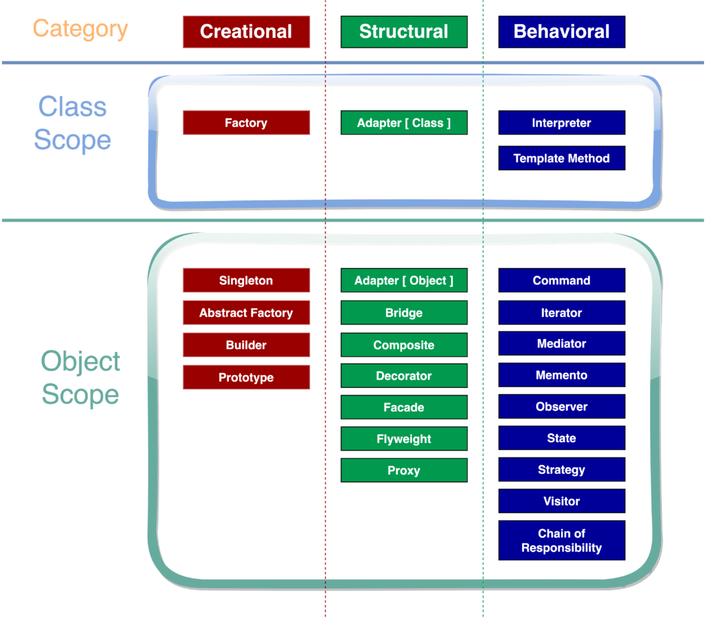 Design Patterns - BigBoxCode