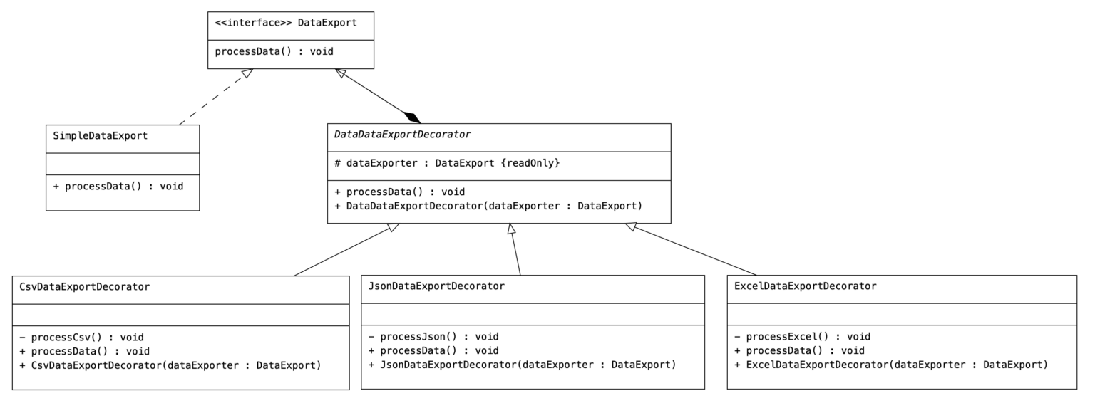 Design Pattern Decorator Pattern in Java BigBoxCode