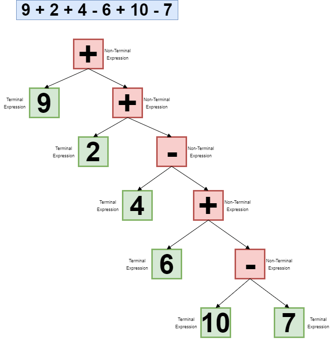 Design Pattern: Interpreter Pattern - BigBoxCode