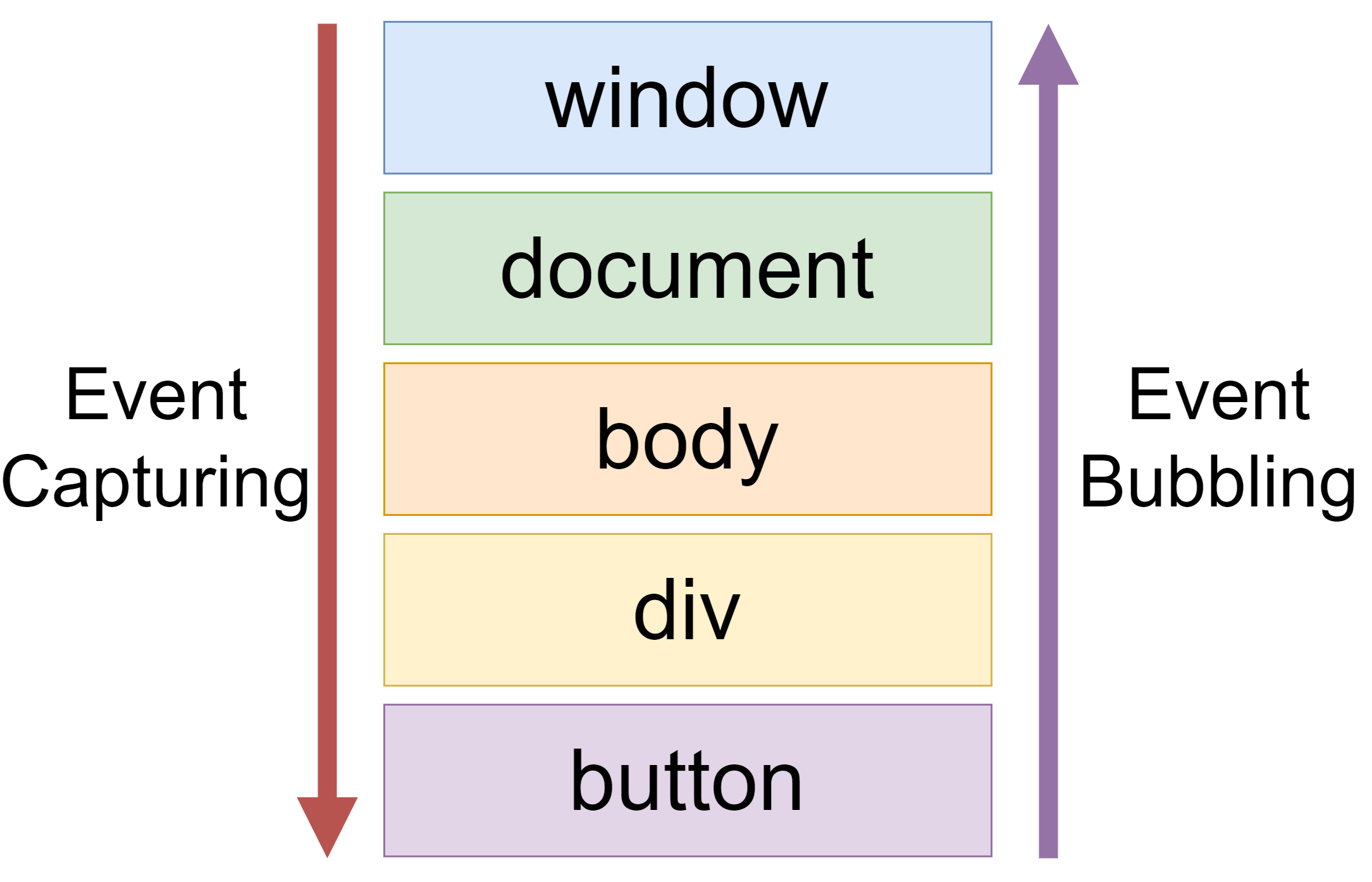 What Is Event Bubbling In Javascript Mcq at Verna Ramage blog