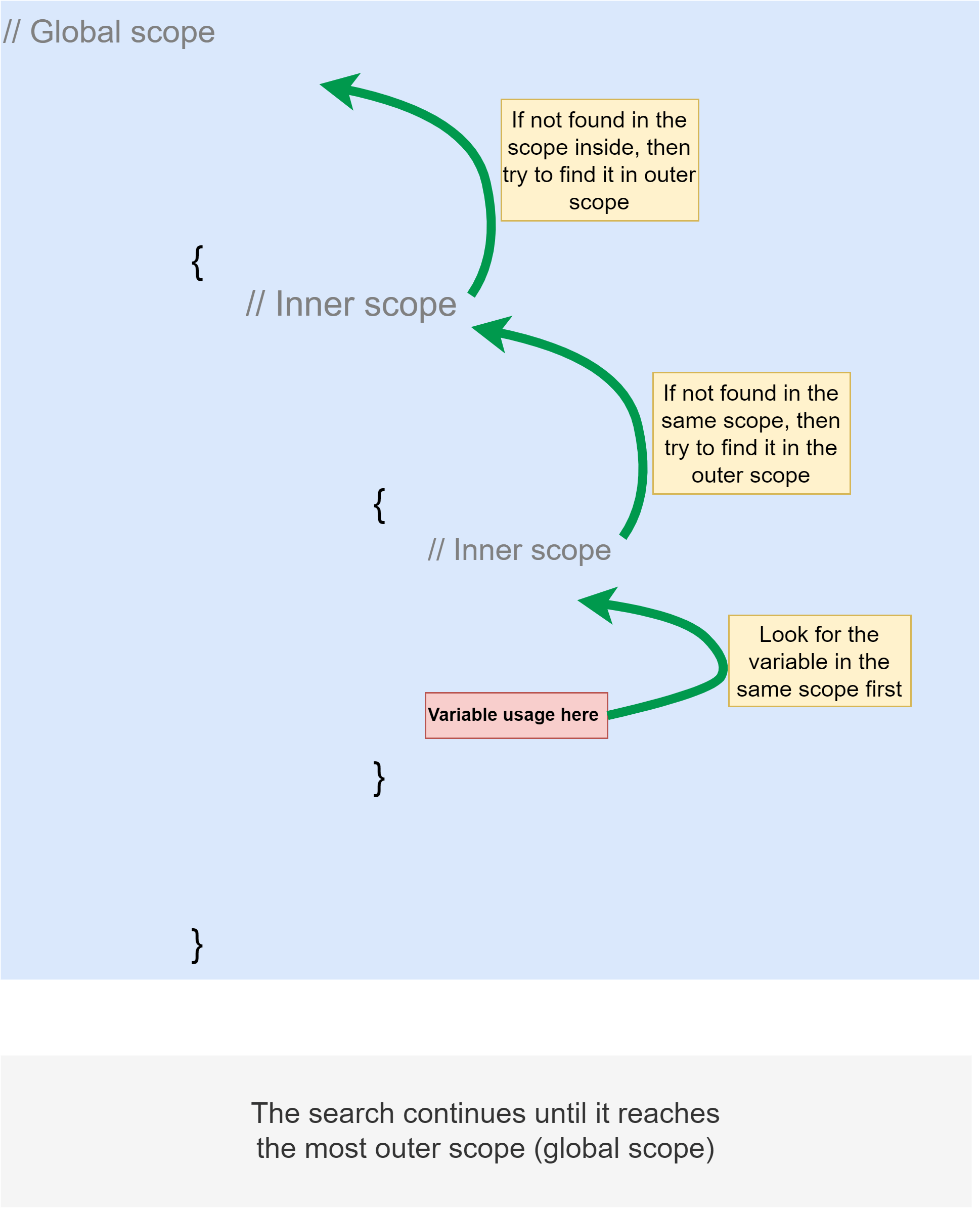 JavaScript Variable Scope [ includes scope chain and const scope