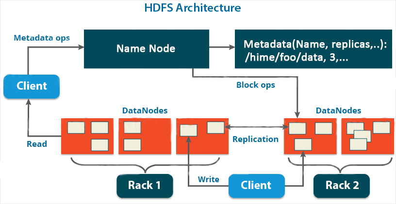 Hadoop Architechture What It Is And How It Is Important