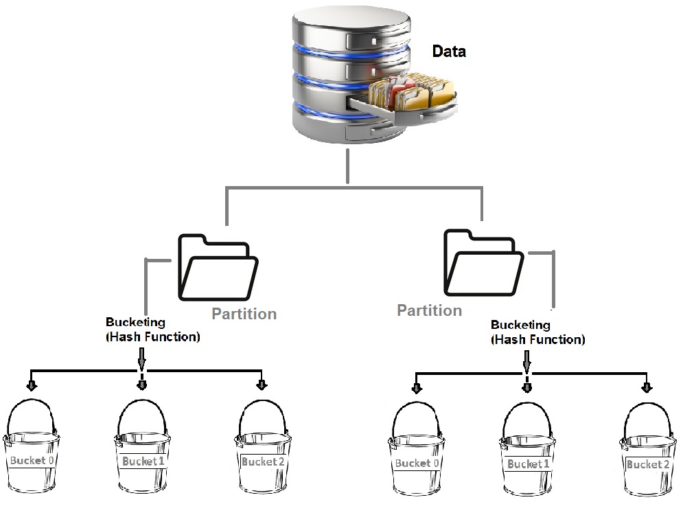 Bucketing_With_Partitioning Big Data and SQL
