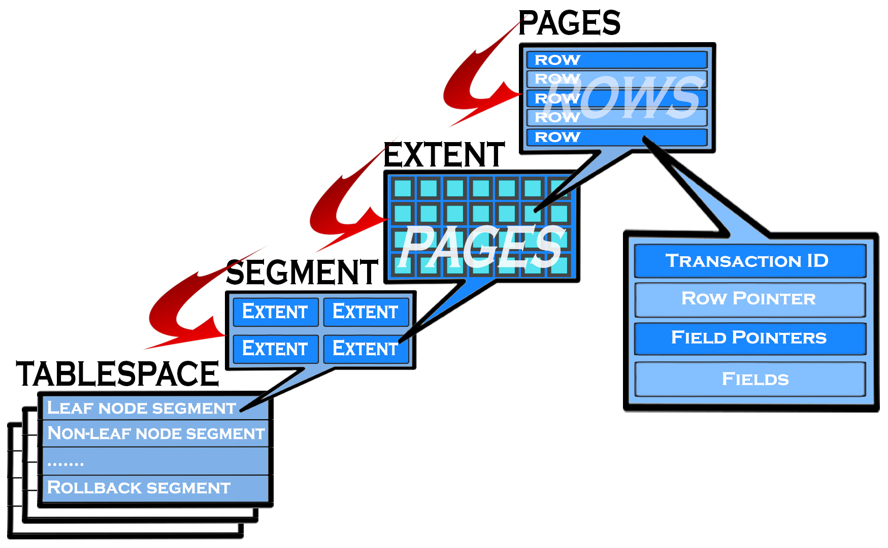 AWS RDS Tablespaces Big Data & SQL