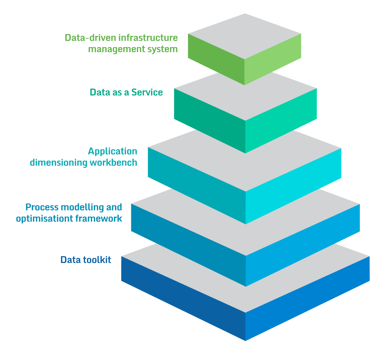 Key Pillars BigDataStack