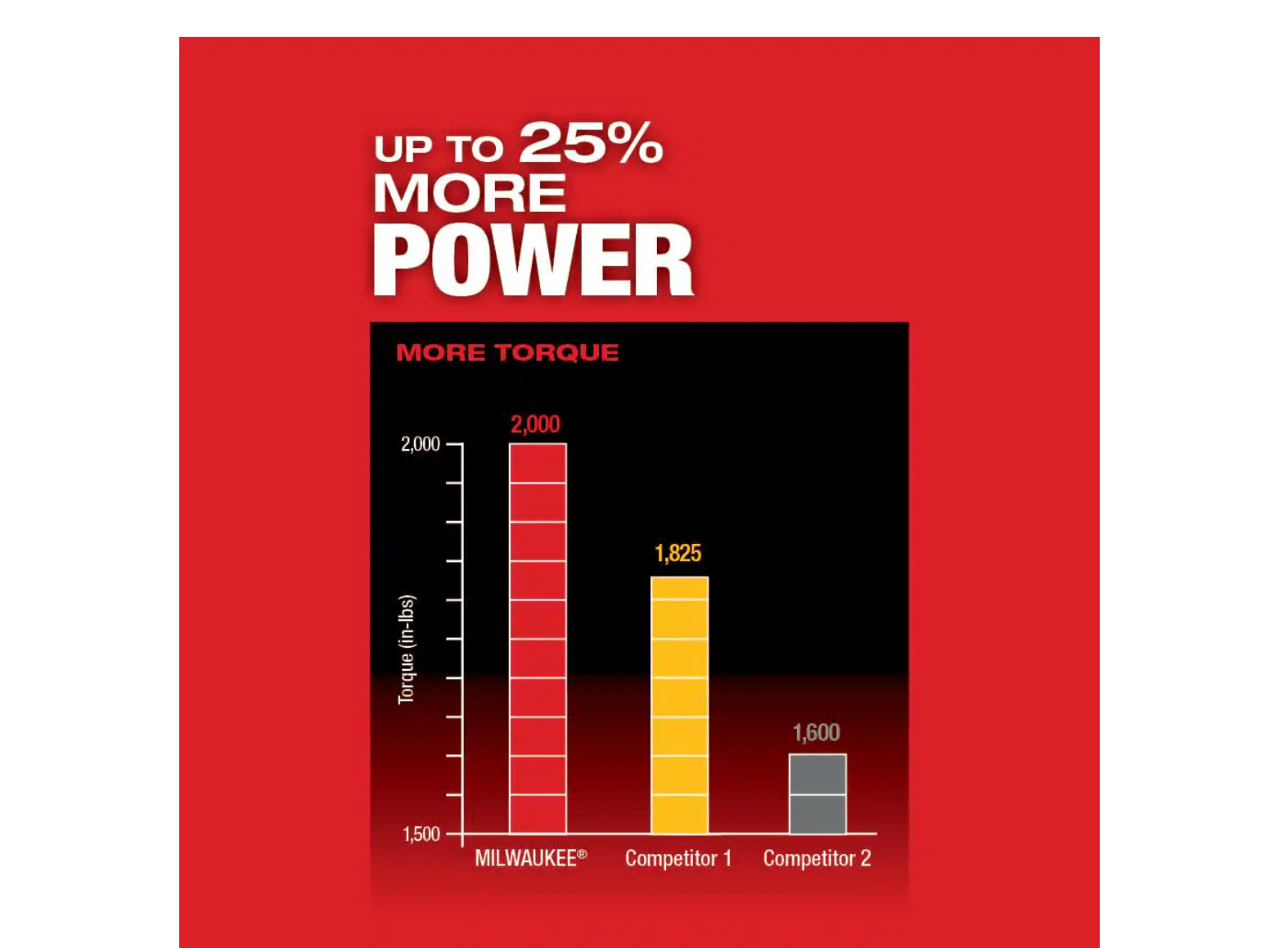 Milwaukee 2853-20 M18 FUEL 18-Volt Lithium-Ion Brushless Cordless 1/4