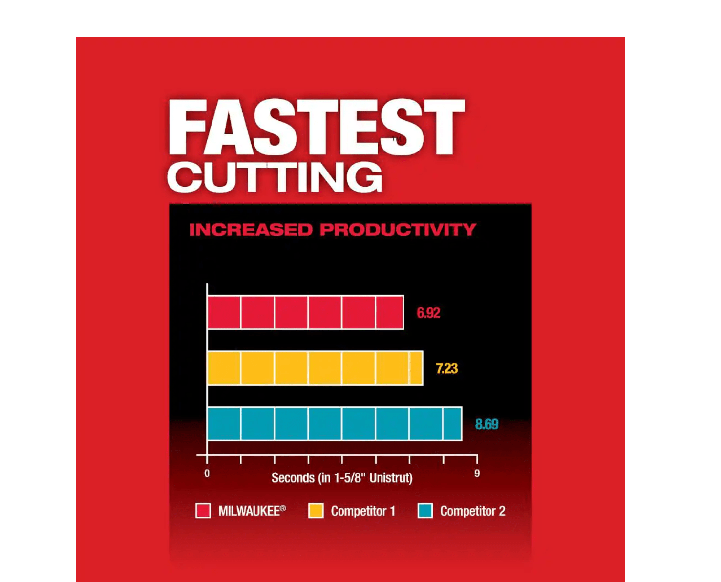 Milwaukee Band Saw 252920 M12 FUEL 12V LithiumIon Cordless Compact