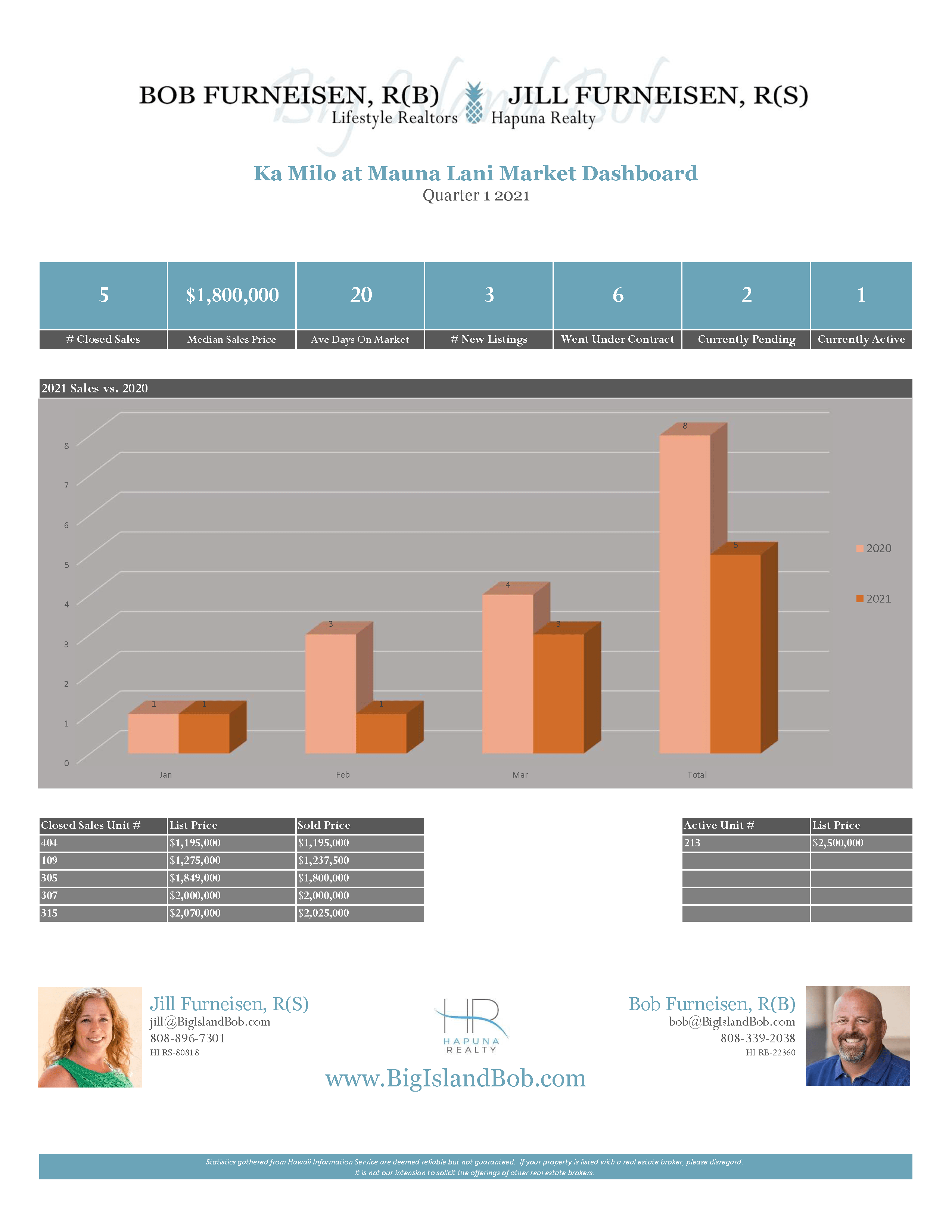 Ka Milo at Mauna Lani Quarter 1 2021 Real Estate Market Dashboard