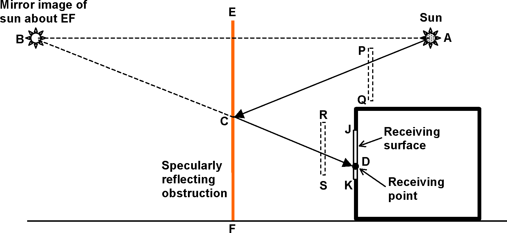 Diffuse Reflection of Beam Solar and Sky Solar Radiation Engineering