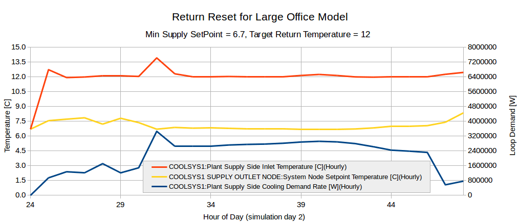 Setpoint Managers Engineering Reference — EnergyPlus 8.5
