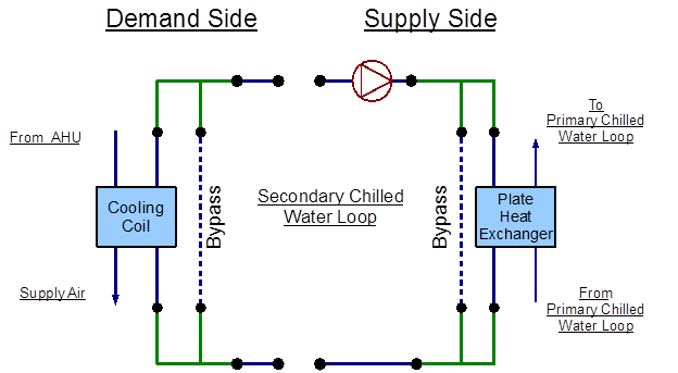 Secondary Chilled Water Loop Plate Heat Exchanger Plant Application