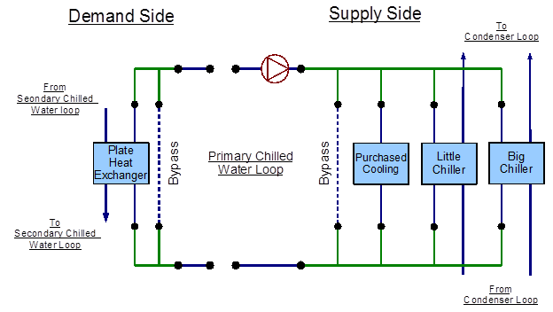 Primary Chilled Water Loop Chiller(s) and purchased cooling Plant