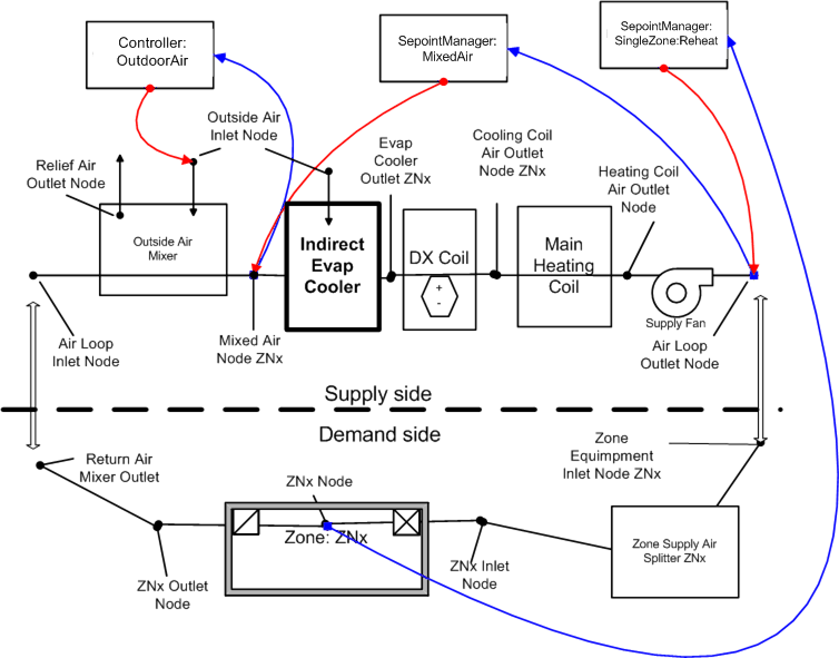 Evaporative Coolers: Engineering Reference — EnergyPlus 8.8