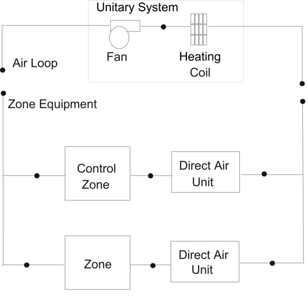 Group Unitary Equipment Input Output Reference — EnergyPlus 9.0