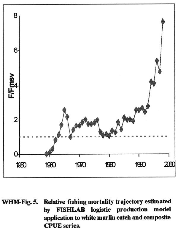 Blue Marlin and White Marlin Severity of Atlantic Population Declines