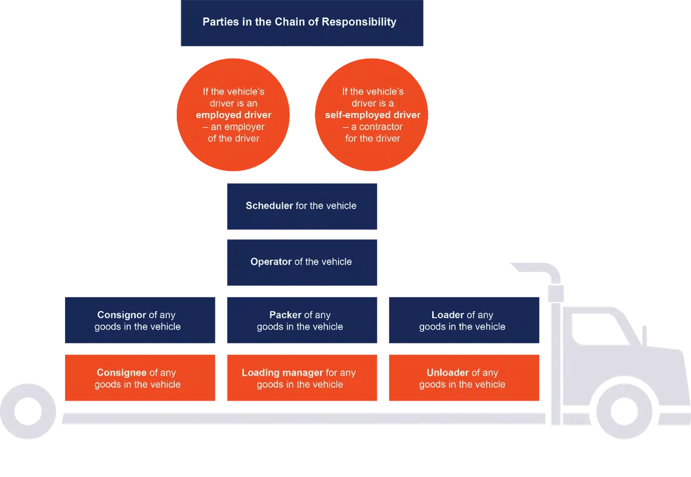 Heavy Vehicle National Law and the Chain of Responsibility How it all works