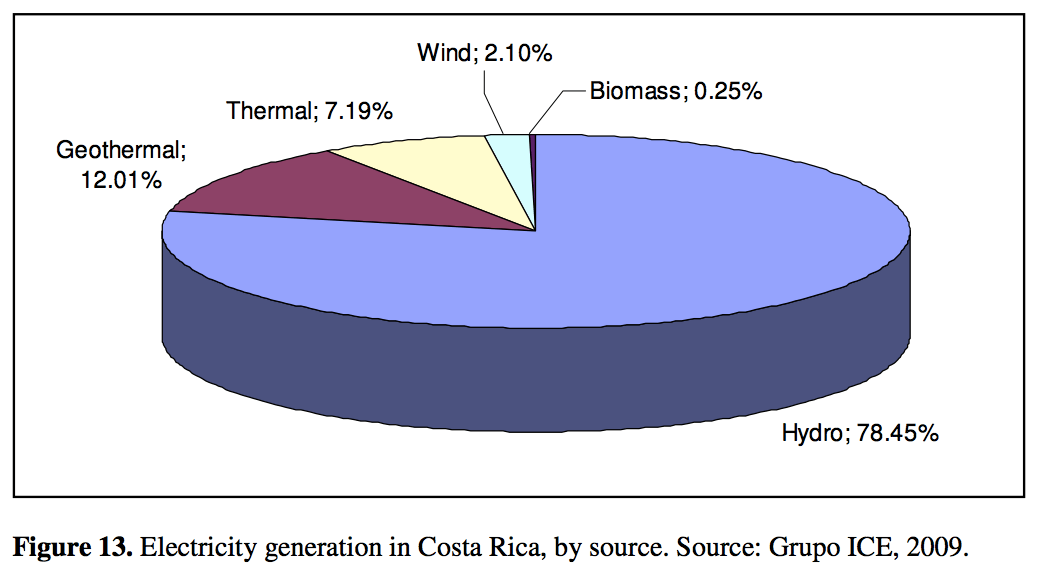 What You Want to Know About Costa Rica’s Renewable Energy Victory Big
