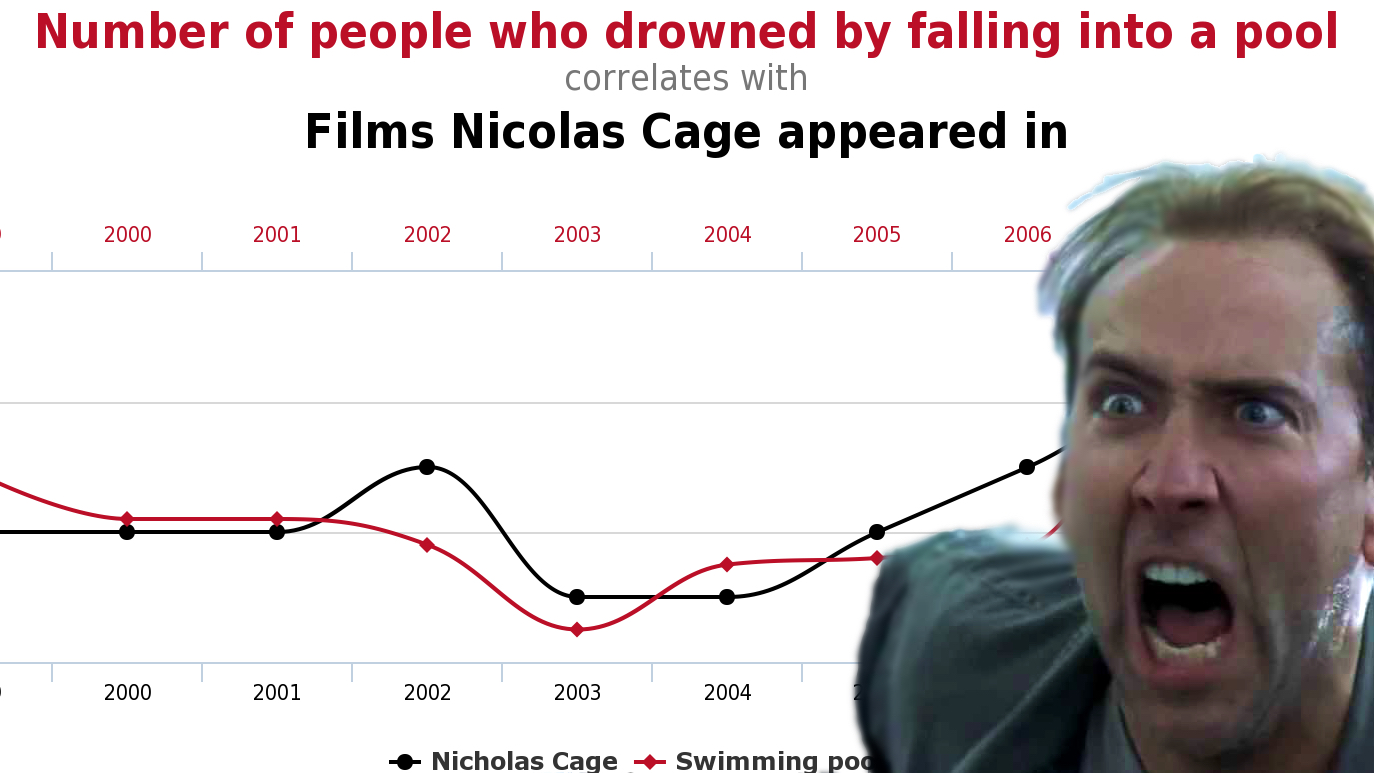 5 brilliant graphs that teach correlation vs. causality Big Think