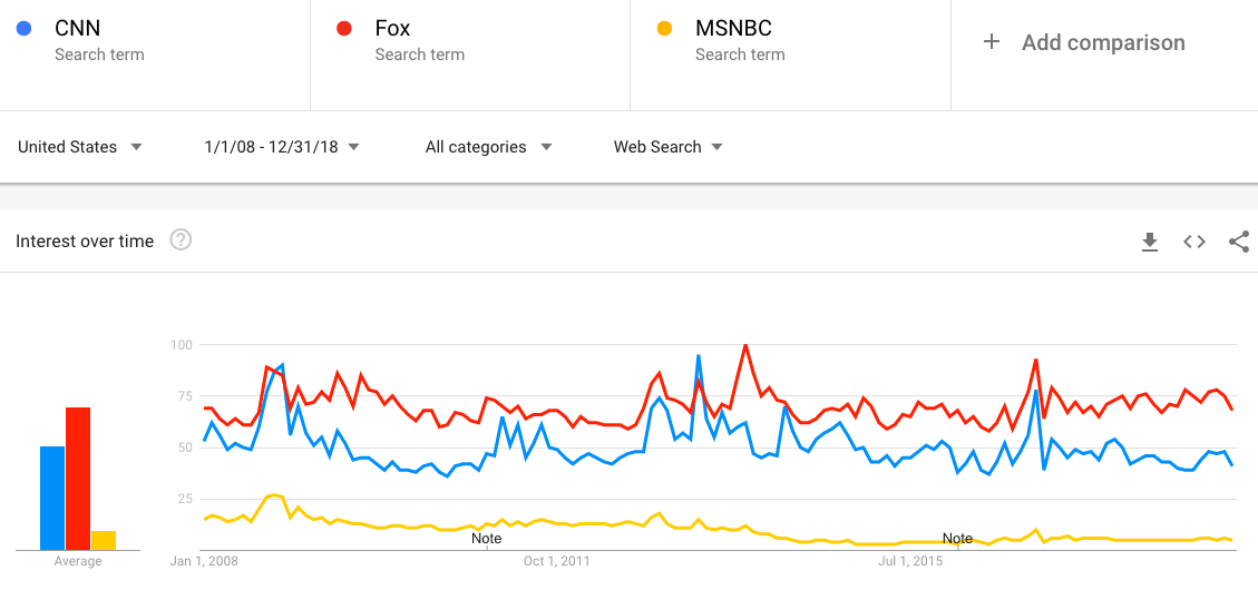 Maps show how CNN lost America to Fox News Big Think