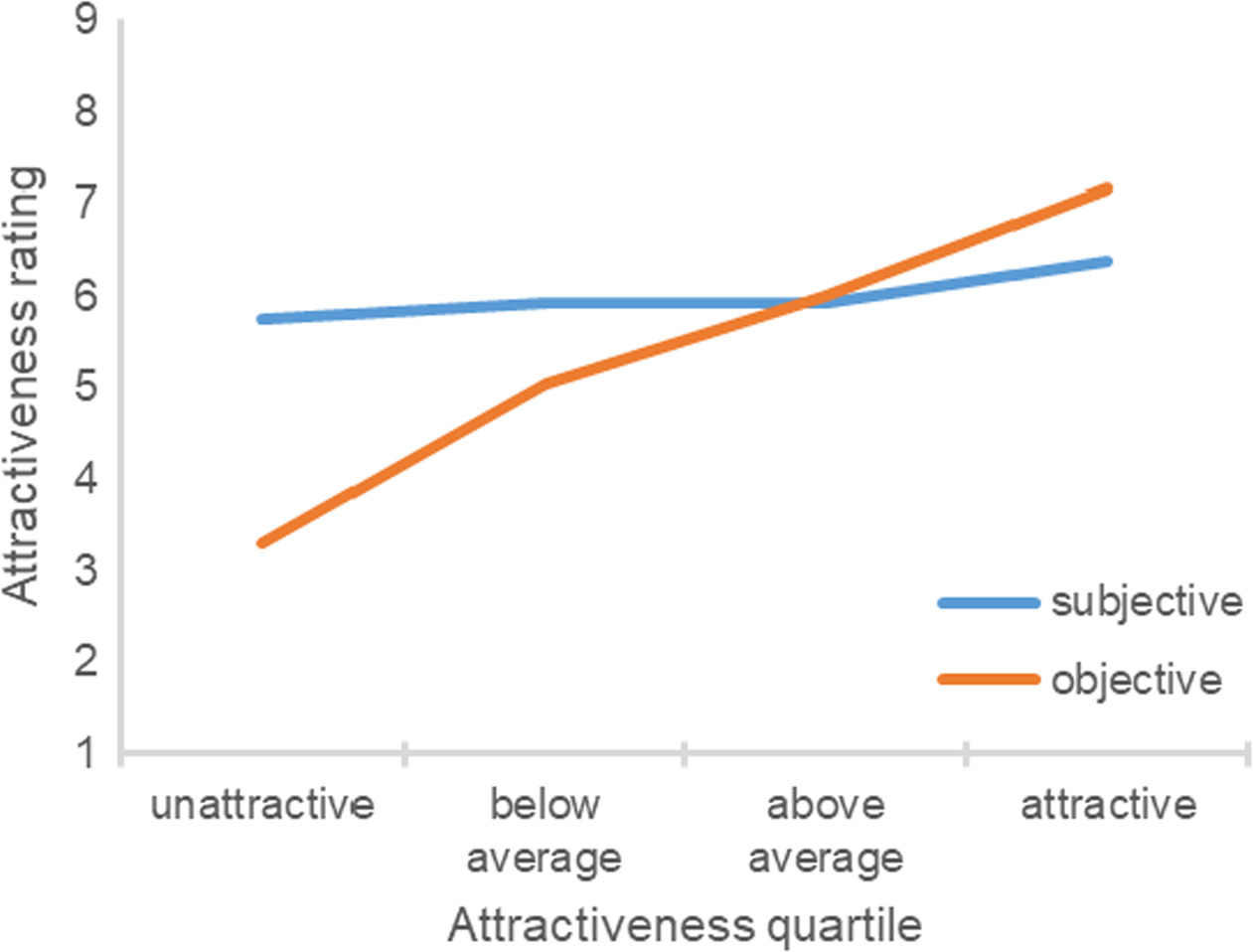 Study Unattractive people far overestimate their looks Big Think