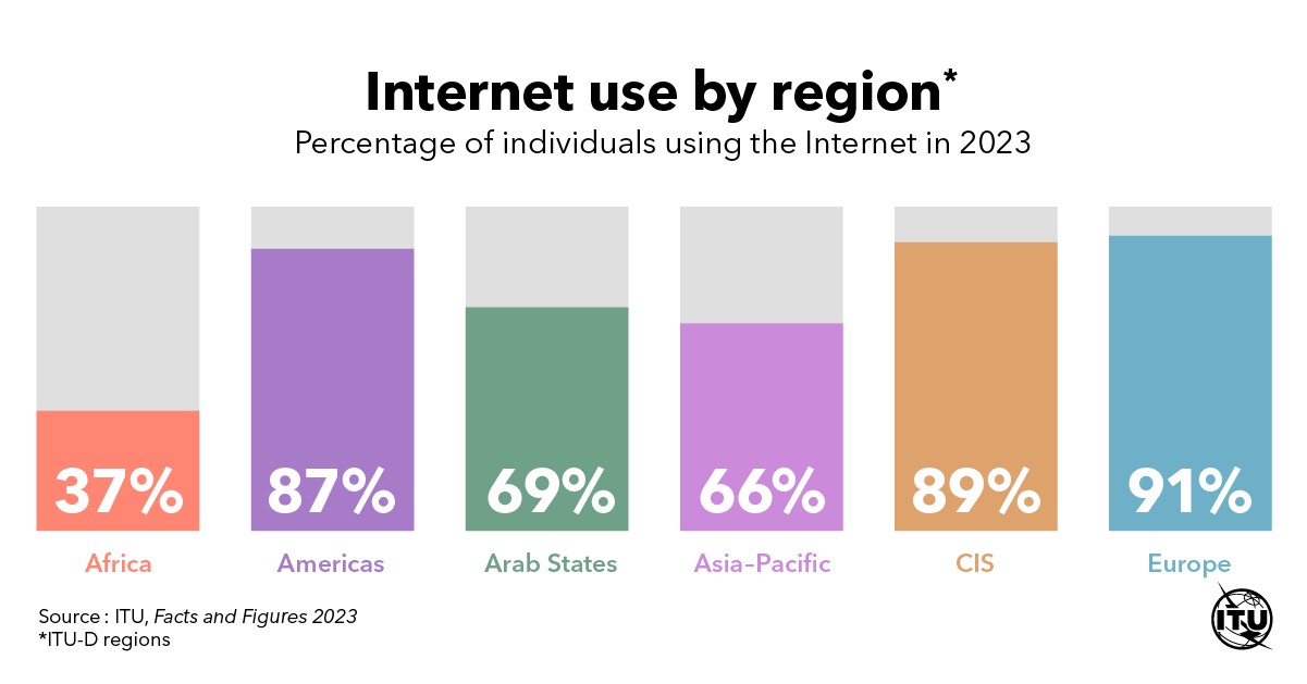 2.6 billion people don’t use the What’s stopping them? Big
