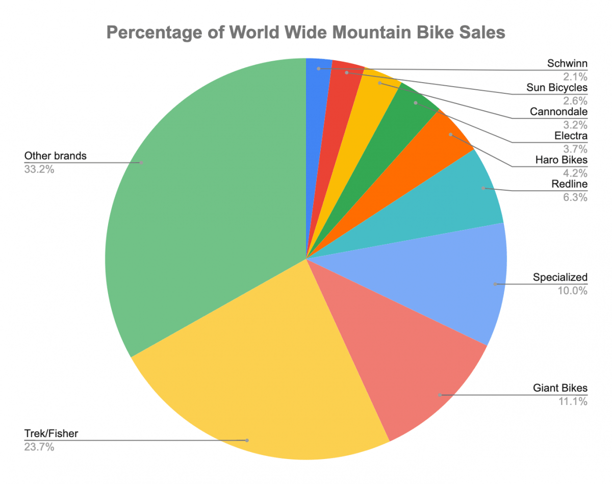 Mountain Bike Statistics (40 Interesting Facts & Numbers) Bike Faff