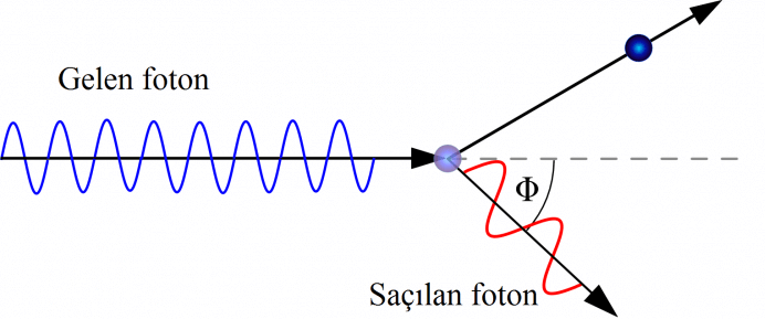 Elektromanyetik Işınların Dalga ve Tanecik Karakteri