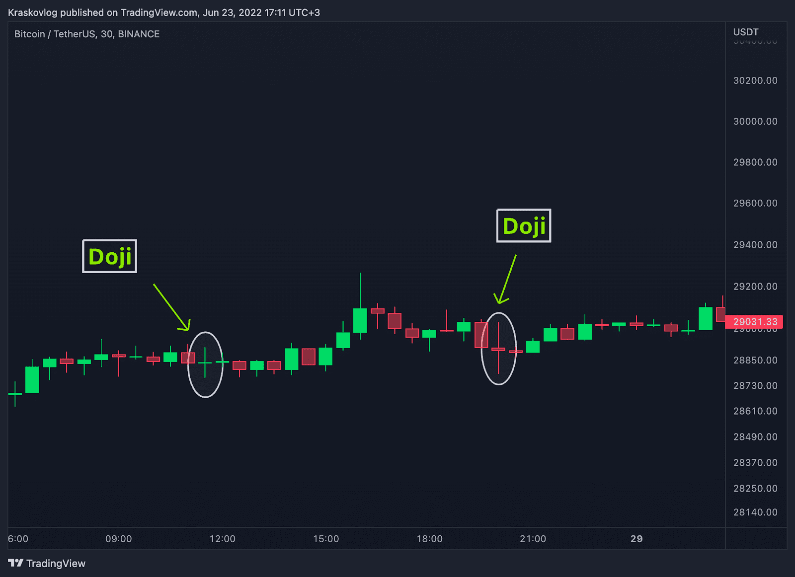 Candle analysis for crypto trading Bikotrading Academy