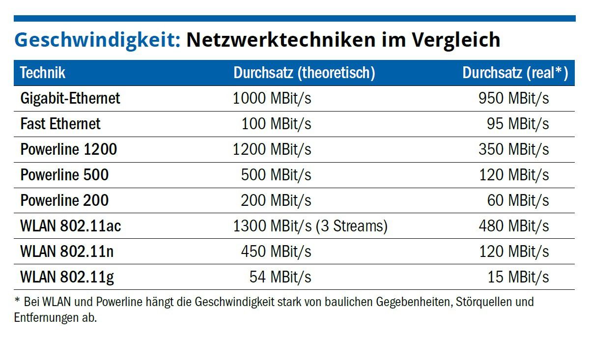 Die optimale NetzwerkVerbindung für Zuhause PCWELT