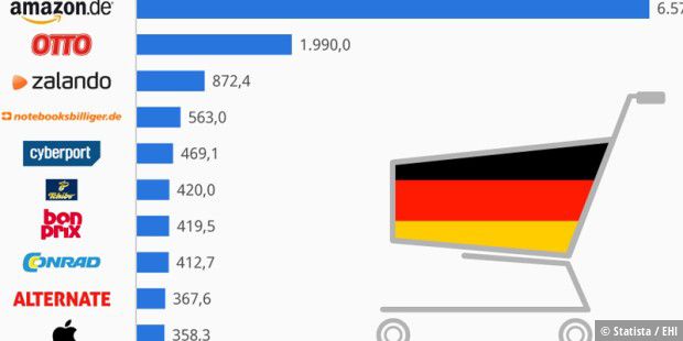 Top 10 Die größten in Deutschland PCWELT