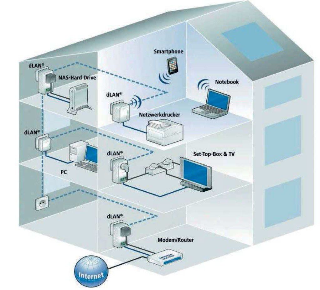 Lan Anschluss Im Ganzen Haus information online