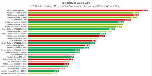 GrafikkartenVergleich 2021 GeForce RTX und Radeon RX GPUs im Test mit Rangliste PCWELT